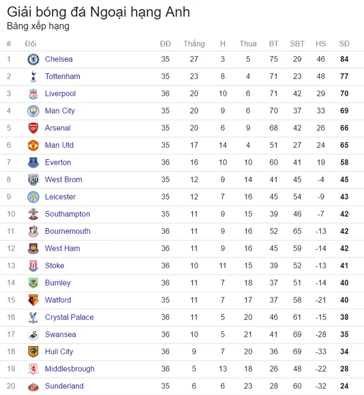 Lịch trực tiếp bóng đá Ngoại hạng Anh vòng 37: Chào đón tân vương Chelsea! - Ảnh 2. Lịch trực tiếp bóng đá Ngoại hạng Anh vòng 37: Chào đón tân vương Chelsea! - Ảnh 2.