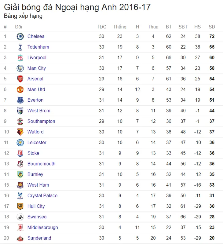 Lịch trực tiếp bóng đá Ngoại hạng Anh vòng 32: Man Utd, Liverpool quyết thắng sân khách - Ảnh 2. Lịch trực tiếp bóng đá Ngoại hạng Anh vòng 32: Man Utd, Liverpool quyết thắng sân khách - Ảnh 2.