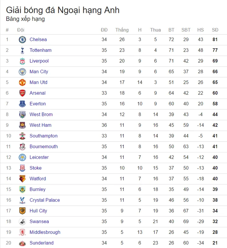 Lịch trực tiếp bóng đá Ngoại hạng Anh vòng 36: Đại chiến Arsenal – Man Utd có còn hấp dẫn? - Ảnh 3. Lịch trực tiếp bóng đá Ngoại hạng Anh vòng 36: Đại chiến Arsenal – Man Utd có còn hấp dẫn? - Ảnh 3.