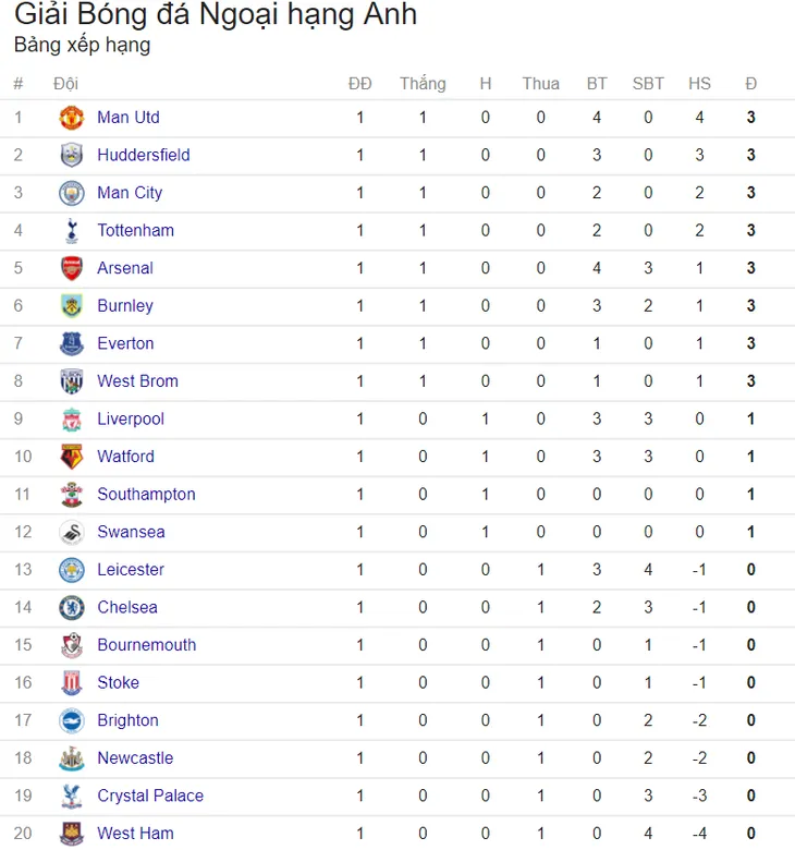 Lịch trực tiếp bóng đá Ngoại hạng Anh vòng 2: Derby đỉnh cao Tottenham – Chelsea - Ảnh 2. Lịch trực tiếp bóng đá Ngoại hạng Anh vòng 2: Derby đỉnh cao Tottenham – Chelsea - Ảnh 2.