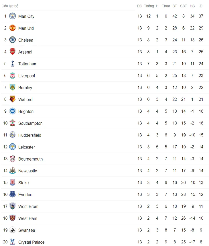 Lịch trực tiếp bóng đá Ngoại hạng Anh vòng 14: Man Utd đối đầu Watford, Man City tiếp đón Soton - Ảnh 3. Lịch trực tiếp bóng đá Ngoại hạng Anh vòng 14: Man Utd đối đầu Watford, Man City tiếp đón Soton - Ảnh 3.