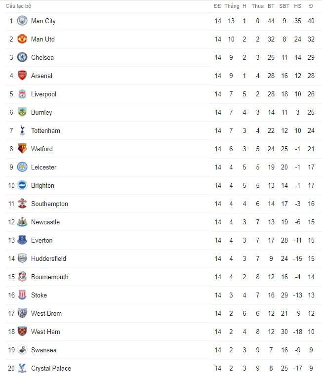 Kết quả, BXH Ngoại hạng Anh sau vòng 14: Top 4 trọn niềm vui, Tottenham rơi tự do - Ảnh 5. Kết quả, BXH Ngoại hạng Anh sau vòng 14: Top 4 trọn niềm vui, Tottenham rơi tự do - Ảnh 5.