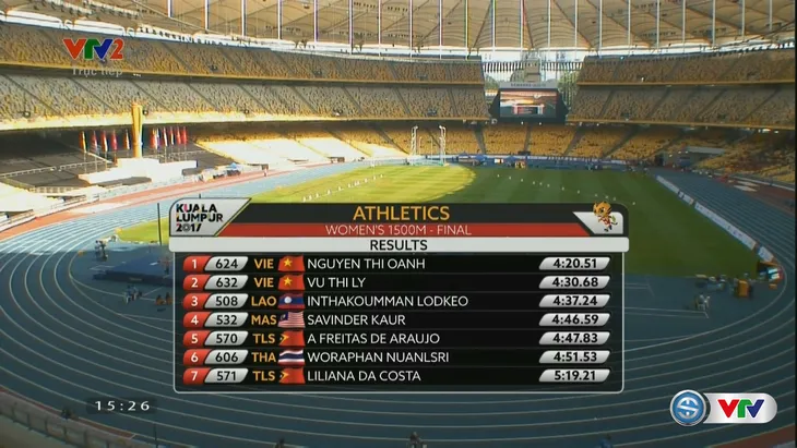 VIDEO SEA Games 29: Nguyễn Thị Oanh giành HCV chạy 1500m nữ - Ảnh 1. VIDEO SEA Games 29: Nguyễn Thị Oanh giành HCV chạy 1500m nữ - Ảnh 1.