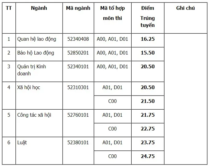 Điểm xét tuyển bổ sung một số trường đại học tốp giữa - Ảnh 2.