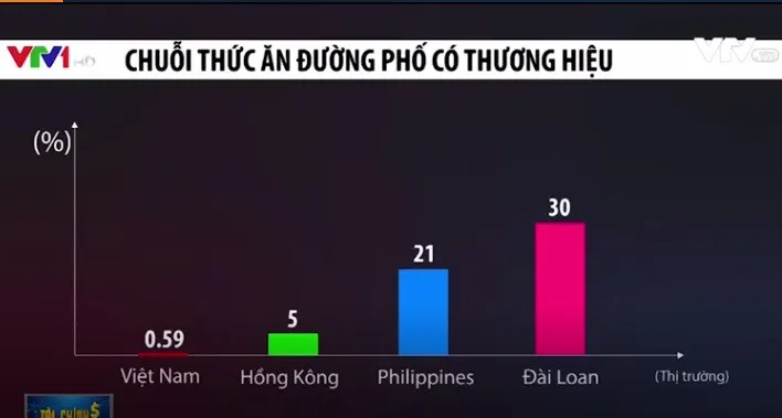 Thị phần thức ăn đường phố: “Miếng bánh ngon” nhưng khó ăn! - Ảnh 3. Thị phần thức ăn đường phố: “Miếng bánh ngon” nhưng khó ăn! - Ảnh 3.