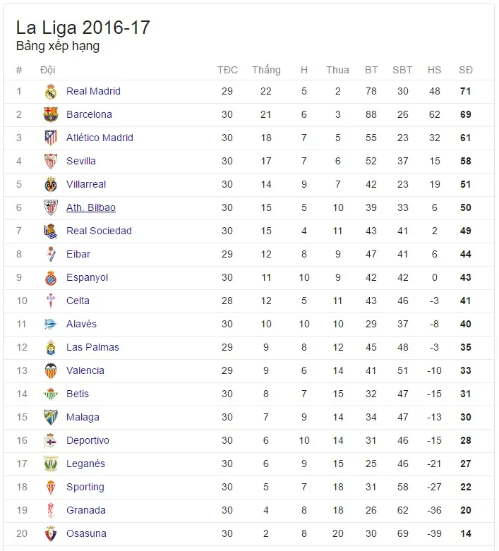 Kết quả bóng đá châu Âu sáng 6/4: Barcelona 3-0 Sevilla, Leganes 2 - 4 Real Madrid, Chelsea 2 - 1 Manchester City - Ảnh 6. Kết quả bóng đá châu Âu sáng 6/4: Barcelona 3-0 Sevilla, Leganes 2 - 4 Real Madrid, Chelsea 2 - 1 Manchester City - Ảnh 6.