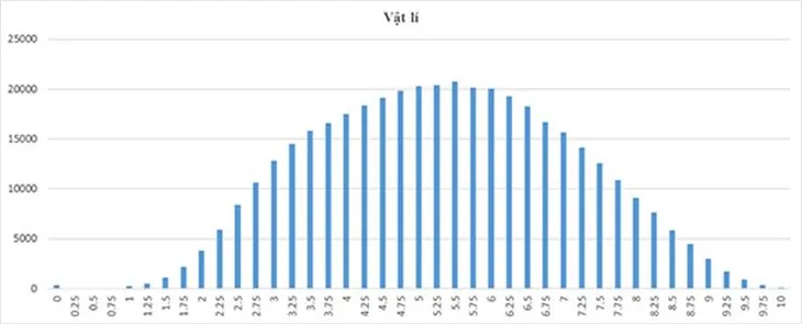 Công bố phổ điểm thi THPT Quốc gia 2017 - Ảnh 3. Công bố phổ điểm thi THPT Quốc gia 2017 - Ảnh 3.