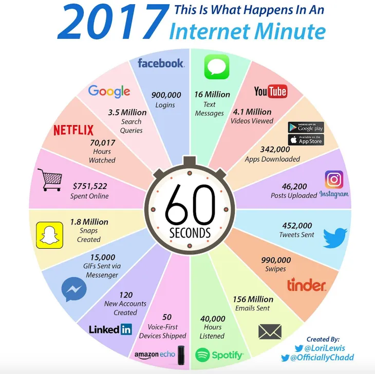 Bạn có biết điều gì xảy ra trên internet trong 1 phút? - Ảnh 1. Bạn có biết điều gì xảy ra trên internet trong 1 phút? - Ảnh 1.