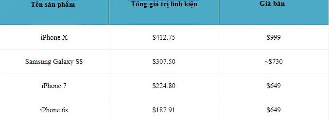 Bạn có biết Apple bỏ ra bao nhiêu tiền để sản xuất iPhone X? - Ảnh 2. Bạn có biết Apple bỏ ra bao nhiêu tiền để sản xuất iPhone X? - Ảnh 2.