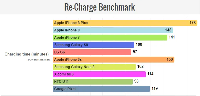 Pin iPhone 8 Plus: Đợi dài cổ để sạc đầy - Ảnh 2. Pin iPhone 8 Plus: Đợi dài cổ để sạc đầy - Ảnh 2.