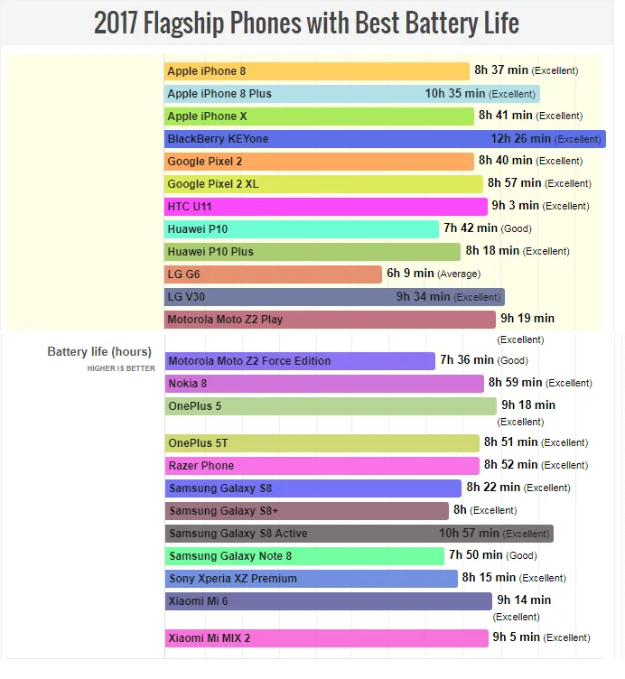Smartphone nào có pin trâu bò nhất năm 2017? - Ảnh 1. Smartphone nào có pin trâu bò nhất năm 2017? - Ảnh 1.