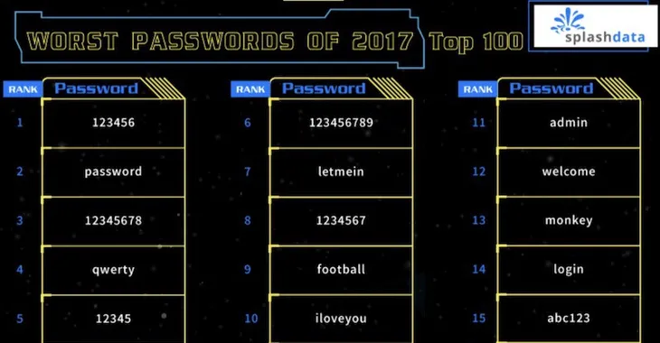 Những password tệ nhất năm 2017 - Ảnh 1. Những password tệ nhất năm 2017 - Ảnh 1.