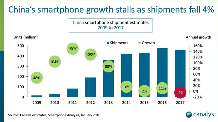 Thị trường smartphone thế giới nhận cú sốc trời giáng - Ảnh 1. Thị trường smartphone thế giới nhận cú sốc trời giáng - Ảnh 1.
