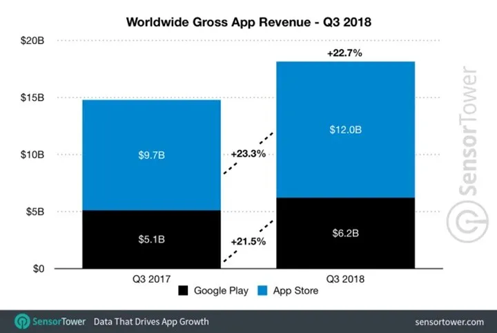 Người dùng iOS hào phóng gần gấp đôi so với Android - Ảnh 1.