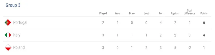 Kết quả UEFA Nations League sáng 15/10: Ba Lan 0-1 Italia, Nga 2-0 Thổ Nhĩ Kỳ - Ảnh 3. Kết quả UEFA Nations League sáng 15/10: Ba Lan 0-1 Italia, Nga 2-0 Thổ Nhĩ Kỳ - Ảnh 3.