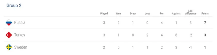 Kết quả UEFA Nations League sáng 15/10: Ba Lan 0-1 Italia, Nga 2-0 Thổ Nhĩ Kỳ - Ảnh 5. Kết quả UEFA Nations League sáng 15/10: Ba Lan 0-1 Italia, Nga 2-0 Thổ Nhĩ Kỳ - Ảnh 5.