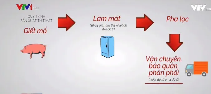 Sự cần thiết ban hành tiêu chuẩn quốc gia về “thịt mát” - Ảnh 1. Sự cần thiết ban hành tiêu chuẩn quốc gia về “thịt mát” - Ảnh 1.