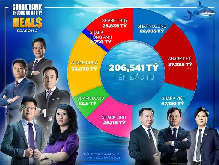 Ai soán ngôi Shark Phú rót nhiều tiền nhất ở Shark Tank mùa 2? - Ảnh 1.