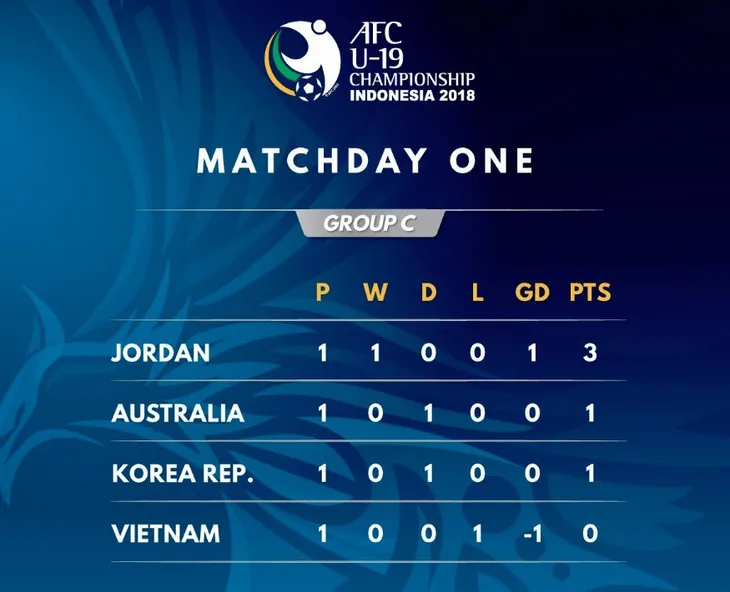 U19 Việt Nam - U19 Australia: Vượt qua khó khăn! (16h00 ngày 22/10, trực tiếp trên VTV6) - Ảnh 4. U19 Việt Nam - U19 Australia: Vượt qua khó khăn! (16h00 ngày 22/10, trực tiếp trên VTV6) - Ảnh 4.