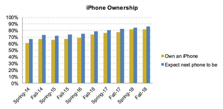 Thanh thiếu niên Mỹ cuồng iPhone như thế nào? - Ảnh 1. Thanh thiếu niên Mỹ cuồng iPhone như thế nào? - Ảnh 1.