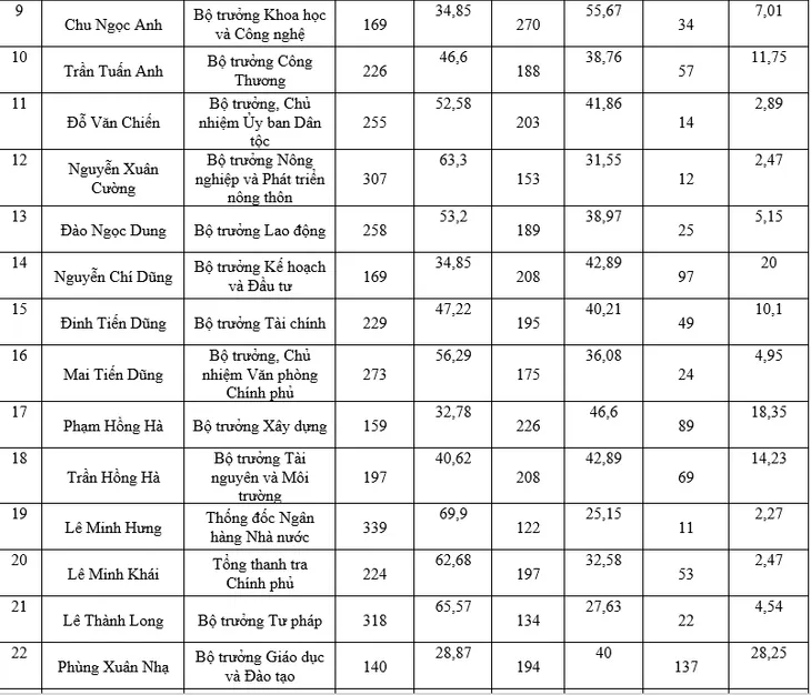 Công bố kết quả phiếu tín nhiệm 48 chức danh - Ảnh 4.