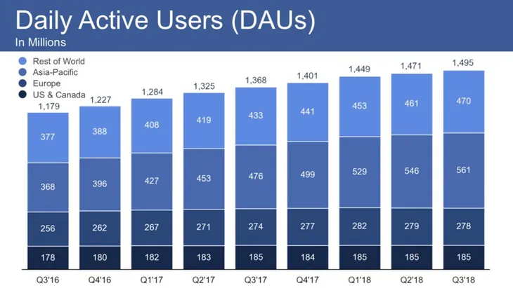 Bất chấp bê bối, Facebook vẫn có hơn 1,4 tỷ người dùng hàng ngày - Ảnh 2. Bất chấp bê bối, Facebook vẫn có hơn 1,4 tỷ người dùng hàng ngày - Ảnh 2.