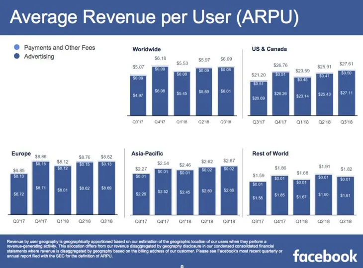 Bất chấp bê bối, Facebook vẫn có hơn 1,4 tỷ người dùng hàng ngày - Ảnh 3. Bất chấp bê bối, Facebook vẫn có hơn 1,4 tỷ người dùng hàng ngày - Ảnh 3.