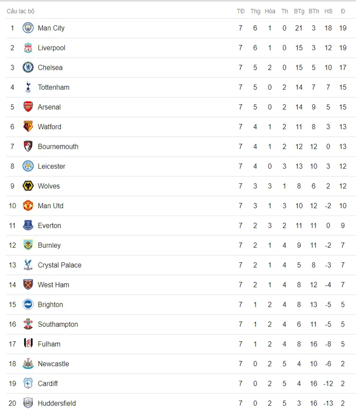 Lịch trực tiếp bóng đá Ngoại hạng Anh vòng 8: Liverpool quyết đấu Man City, Man Utd vượt khó - Ảnh 2. Lịch trực tiếp bóng đá Ngoại hạng Anh vòng 8: Liverpool quyết đấu Man City, Man Utd vượt khó - Ảnh 2.