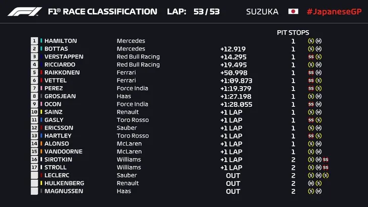 Đua xe F1: Lewis Hamilton về nhất tại Grand Prix Nhật Bản - Ảnh 3. Đua xe F1: Lewis Hamilton về nhất tại Grand Prix Nhật Bản - Ảnh 3.