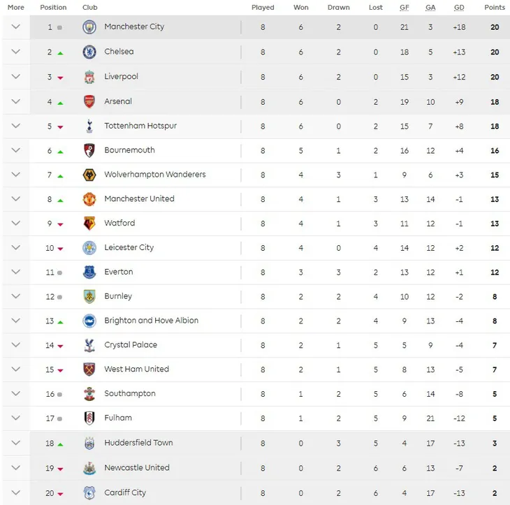 BXH sau vòng 8 Ngoại hạng Anh: Man City vững ngôi đầu, Chelsea giành vị trí thứ 2 từ Liverpool - Ảnh 5. BXH sau vòng 8 Ngoại hạng Anh: Man City vững ngôi đầu, Chelsea giành vị trí thứ 2 từ Liverpool - Ảnh 5.