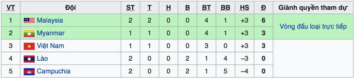 Kết quả BXH AFF Cup 2018, bảng A ngày 12/11: Malaysia vươn lên nhất bảng, Việt Nam và Myanmar cùng có 3 điểm - Ảnh 2. Kết quả BXH AFF Cup 2018, bảng A ngày 12/11: Malaysia vươn lên nhất bảng, Việt Nam và Myanmar cùng có 3 điểm - Ảnh 2.