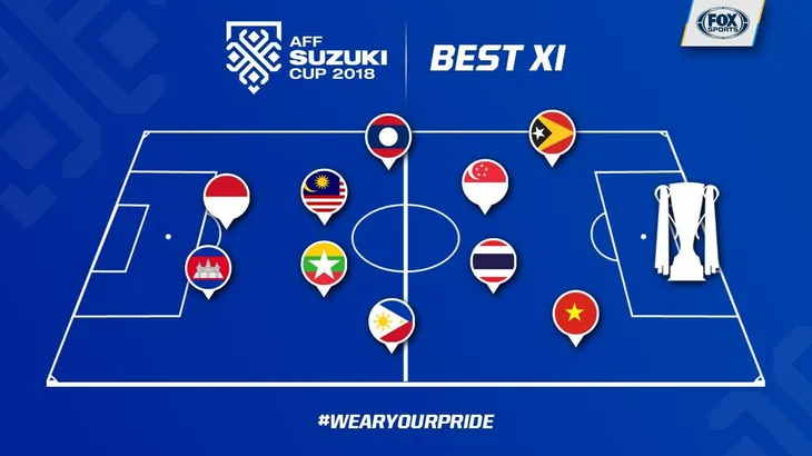 AFF Cup 2018: 1 cầu thủ Việt Nam có tên trong đội hình tiêu biểu vòng bảng - Ảnh 1. AFF Cup 2018: 1 cầu thủ Việt Nam có tên trong đội hình tiêu biểu vòng bảng - Ảnh 1.