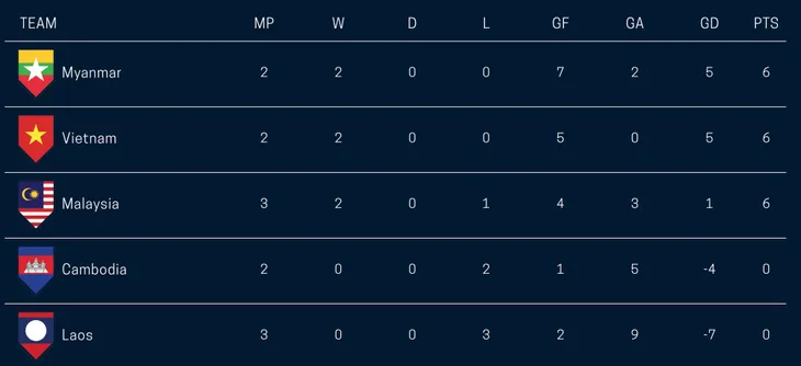 Kết quả, BXH bảng A AFF Cup 2018 ngày 16/11: ĐT Myanmar vươn lên nhất bảng, ĐT Việt Nam giành ngôi nhì bảng - Ảnh 2. Kết quả, BXH bảng A AFF Cup 2018 ngày 16/11: ĐT Myanmar vươn lên nhất bảng, ĐT Việt Nam giành ngôi nhì bảng - Ảnh 2.