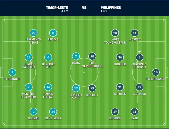 KẾT QUẢ AFF Cup 2018, ĐT Timor Leste 2-3 ĐT Philippines: Không thể có bất ngờ - Ảnh 1.