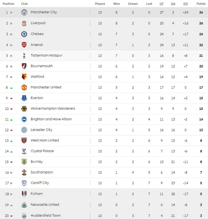 Lịch thi đấu, BXH trước vòng 11 Ngoại hạng Anh: Arsenal đại chiến Liverpool - Ảnh 5. Lịch thi đấu, BXH trước vòng 11 Ngoại hạng Anh: Arsenal đại chiến Liverpool - Ảnh 5.