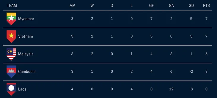 AFF Cup 2018: HLV Park Hang Seo khẳng định mục tiêu giành ngôi nhất bảng của ĐT Việt Nam - Ảnh 1. AFF Cup 2018: HLV Park Hang Seo khẳng định mục tiêu giành ngôi nhất bảng của ĐT Việt Nam - Ảnh 1.