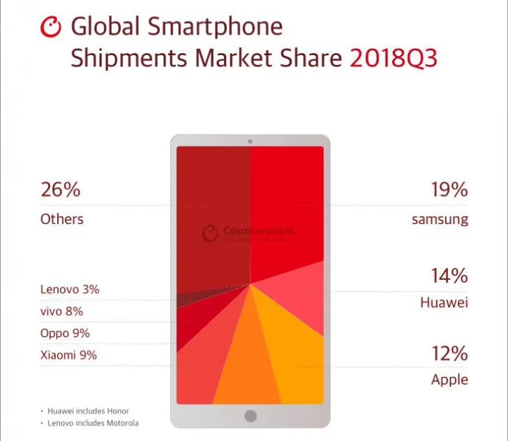 Thị trường smartphone: Apple thống trị Bắc Mỹ, Oppo hùng cứ tại châu Á - Ảnh 1. Thị trường smartphone: Apple thống trị Bắc Mỹ, Oppo hùng cứ tại châu Á - Ảnh 1.