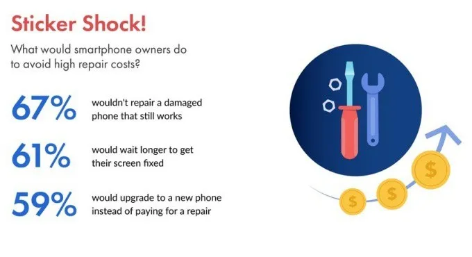 Người Mỹ dùng smartphone như… phá - Ảnh 2. Người Mỹ dùng smartphone như… phá - Ảnh 2.
