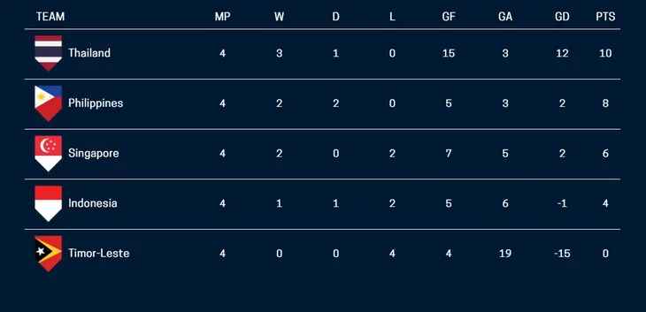 AFF Cup 2018: ĐT Thái Lan 3-0 ĐT Singapore: Ngôi đầu bảng B cho đội chủ nhà - Ảnh 3. AFF Cup 2018: ĐT Thái Lan 3-0 ĐT Singapore: Ngôi đầu bảng B cho đội chủ nhà - Ảnh 3.