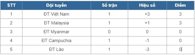 Kết quả BXH AFF Cup 2018, bảng A: Thắng đậm ĐT Lào, ĐT Việt Nam nhất bảng, Malaysia nhì bảng - Ảnh 2. Kết quả BXH AFF Cup 2018, bảng A: Thắng đậm ĐT Lào, ĐT Việt Nam nhất bảng, Malaysia nhì bảng - Ảnh 2.