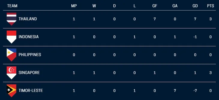 Kết quả BXH AFF Cup 2018, bảng B: Tạo cơn mưa bàn thắng, ĐT Thái Lan giành ngôi nhất bảng - Ảnh 2. Kết quả BXH AFF Cup 2018, bảng B: Tạo cơn mưa bàn thắng, ĐT Thái Lan giành ngôi nhất bảng - Ảnh 2.