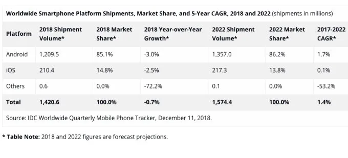 Thị trường smartphone sẽ sớm hồi phục, màn hình lớn sẽ vẫn chiếm vị trí chủ đạo - Ảnh 1.