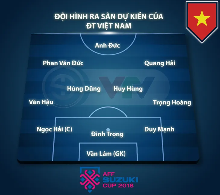 CẬP NHẬT Đội hình dự kiến ĐT Việt Nam: Cơ hội cho Hùng Dũng, Anh Đức? - Ảnh 1. CẬP NHẬT Đội hình dự kiến ĐT Việt Nam: Cơ hội cho Hùng Dũng, Anh Đức? - Ảnh 1.