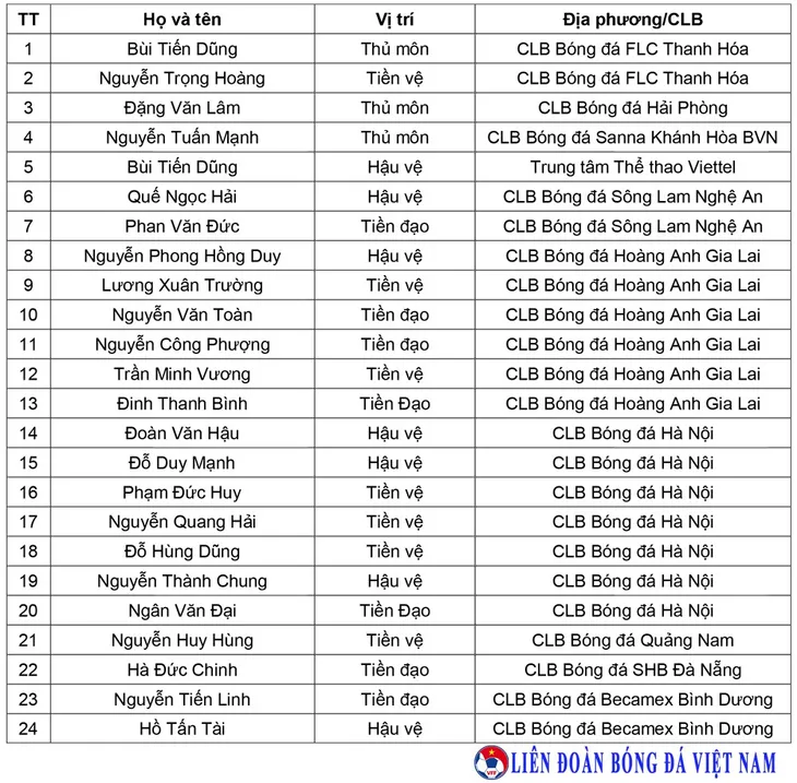 CHÍNH THỨC: ĐT Việt Nam chốt danh sách 24 tuyển thủ tập huấn tại Qatar - Ảnh 1. CHÍNH THỨC: ĐT Việt Nam chốt danh sách 24 tuyển thủ tập huấn tại Qatar - Ảnh 1.