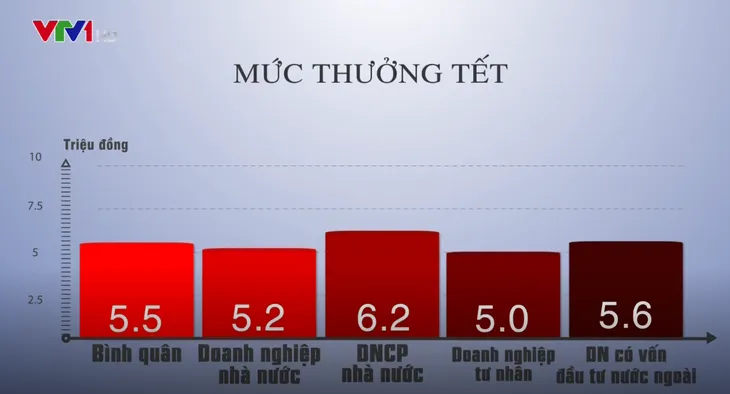 Thưởng Tết tăng 13%, cao nhất 855 triệu đồng, thấp nhất 20.000 đồng - Ảnh 2.
