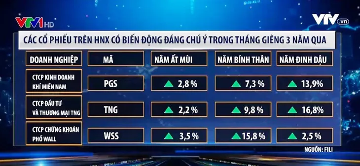 Điểm danh các cổ phiếu có biến động trong tháng Giêng 3 năm qua - Ảnh 3. Điểm danh các cổ phiếu có biến động trong tháng Giêng 3 năm qua - Ảnh 3.