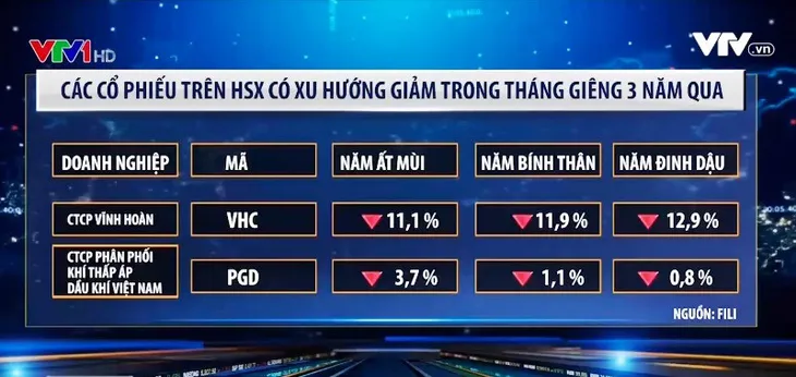 Điểm danh các cổ phiếu có biến động trong tháng Giêng 3 năm qua - Ảnh 2. Điểm danh các cổ phiếu có biến động trong tháng Giêng 3 năm qua - Ảnh 2.