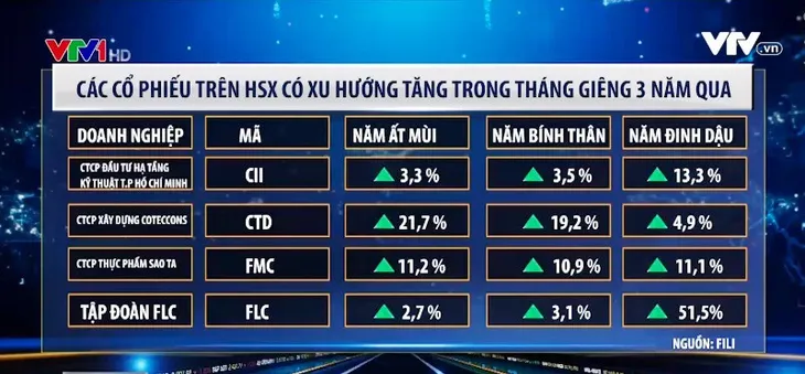 Điểm danh các cổ phiếu có biến động trong tháng Giêng 3 năm qua - Ảnh 1. Điểm danh các cổ phiếu có biến động trong tháng Giêng 3 năm qua - Ảnh 1.