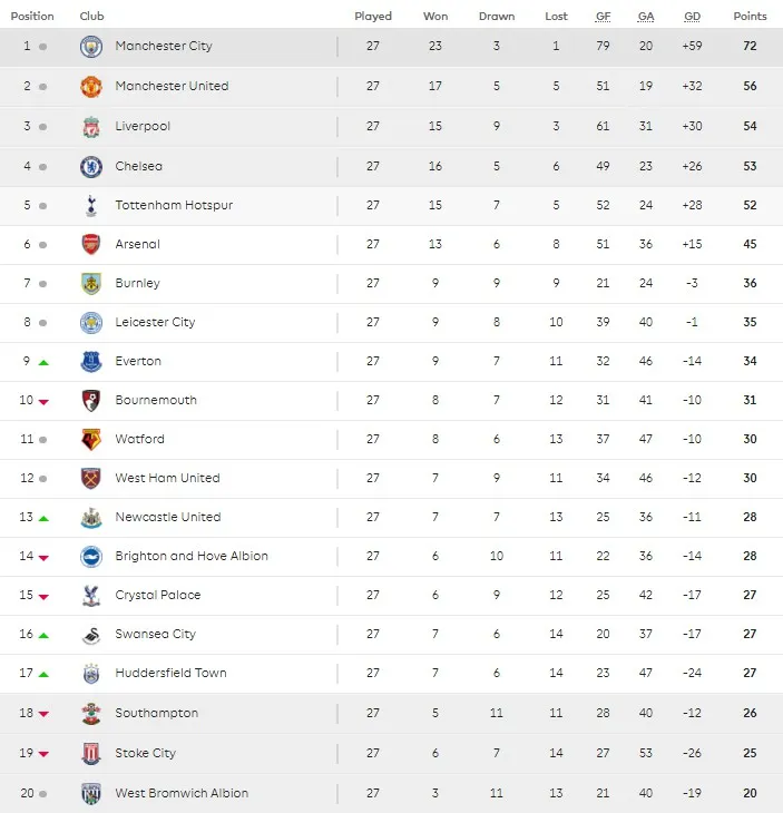 Lịch thi đấu, BXH trước vòng 28 Ngoại hạng Anh: Tâm điểm Man Utd - Chelsea - Ảnh 4. Lịch thi đấu, BXH trước vòng 28 Ngoại hạng Anh: Tâm điểm Man Utd - Chelsea - Ảnh 4.