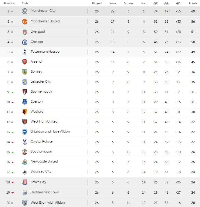 Lịch thi đấu, BXH trước vòng 27 Ngoại hạng Anh: Derby Bắc London, Tottenham Hotspur - Arsenal - Ảnh 4.